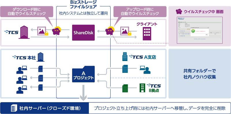 figure ShareDiskのファイルのダウンロード、アップロード時の自動ウィルスチェック 共有フォルダーで社内ノウハウを収集 プロジェクト立ち上げ時には社内サーバーへ移管し、データを完全に削除