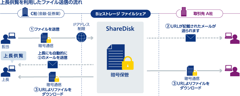 figure 上長供覧を利用したファイルの流れ ファイルを送信 相手にURLが記載されたメールが送られる 同時に上長にも自動的に同じメールが送信される