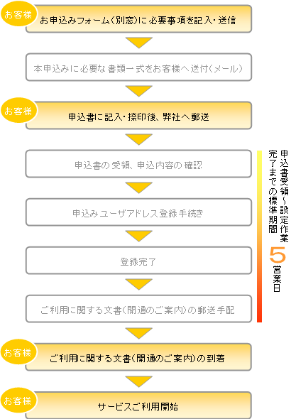 application_flow application_flow