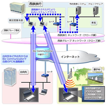 ex06img05 Biz Communicatorのリモートツールで自宅や出張先から会社の自席PCにアクセス、社内システム運用保守やチケット手配も可能に