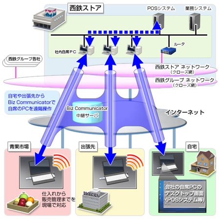 西鉄ストア　リモートデスクトップ「Biz Communicator」構成図