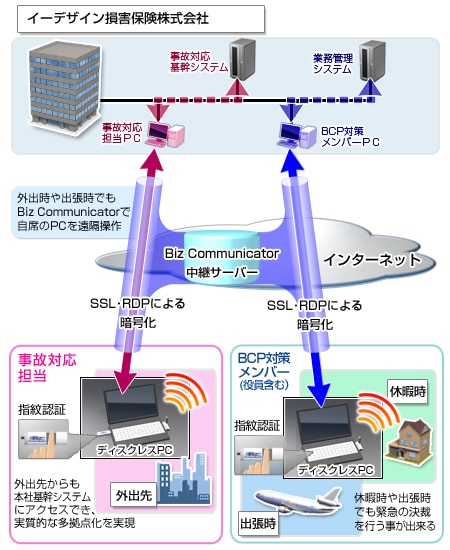 イーデザイン損害保険株式会社様 リモートデスクトップ「Biz Communicator」構成図