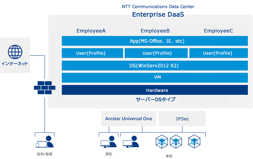 仮想デスクトップ enterprise daas nttコミュニケーションズ 法人の