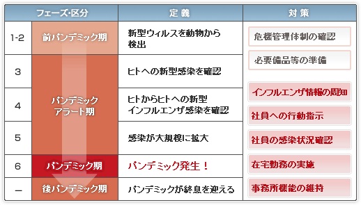 pandemic_img01 新型インフルエンザのフェーズ図