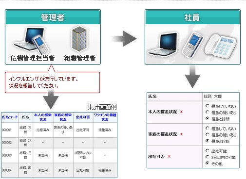 pandemic_img03 発生後の社員や家族の健康・発症状況を毎日確認 イメージ図