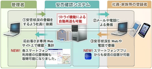 安否確認の流れ イメージ図 安否確認の流れ イメージ図