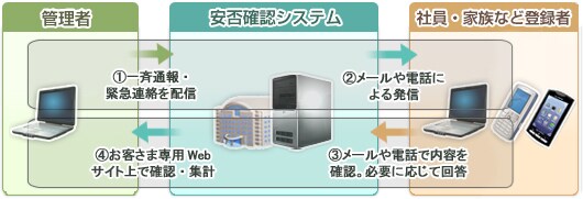 安否確認サービス「Biz安否確認/一斉通報」_一斉通報の流れ イメージ図 安否確認サービス「Biz安否確認/一斉通報」_一斉通報の流れ イメージ図