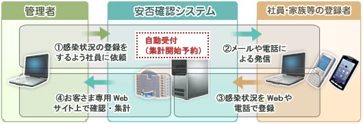 安否確認サービス「Biz安否確認 /一斉通報の感染状況確認の流れ イメージ図 安否確認サービス「Biz安否確認 /一斉通報の感染状況確認の流れ イメージ図