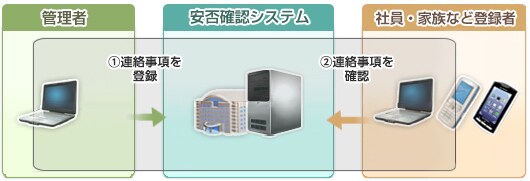 安否確認サービス「Biz安否確認/掲示板の流れ イメージ図 安否確認サービス「Biz安否確認/掲示板の流れ イメージ図