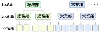 管理者数は、お申込みのIDの範囲で制限なく設定いただくことができます。 管理者数は、お申込みのIDの範囲で制限なく設定いただくことができます。