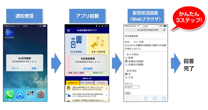 通知受信、アプリ起動、安否状況回答(Webブラウザ)、回答完了、かんたん3ステップ! 通知受信、アプリ起動、安否状況回答(Webブラウザ)、回答完了、かんたん3ステップ!