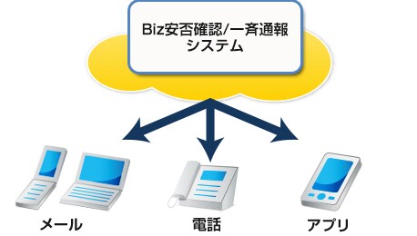安否確認/一斉通報サービス 概要 安否確認/一斉通報サービス 概要
