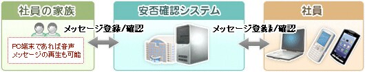 安否確認/一斉通報サービス_家族オプションサービス 概要 安否確認/一斉通報サービス_家族オプションサービス 概要