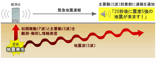 緊急地震速報の仕組みの概要図