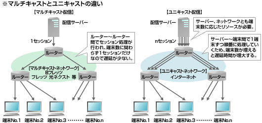 マルチキャスト配信とユニキャスト配信の違いを示す図