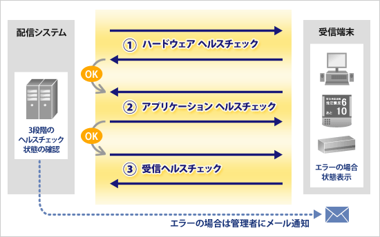 緊急地震速報配信サービスで提供するヘルスチェック通知の仕組みを示す表