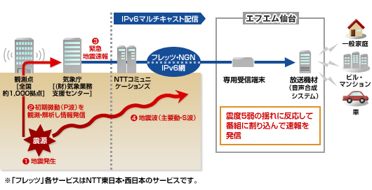 image_sendai_01 株式会社エフエム仙台様の導入構成図