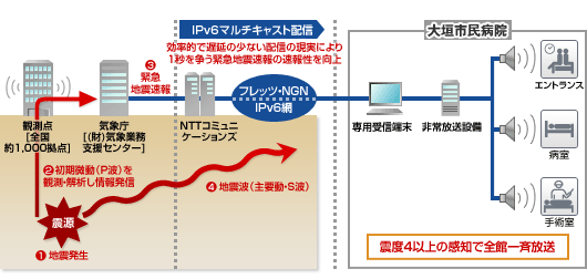 大垣市民病院様の導入構成図