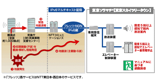 東京ソラマチ様の導入構成図