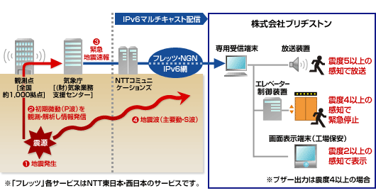 株式会社ブリヂストン様の導入構成図