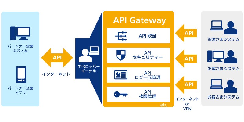 サービス毎のAPI接続形式/データ書式を統一して提供。API利用ログの一元的管理が可能