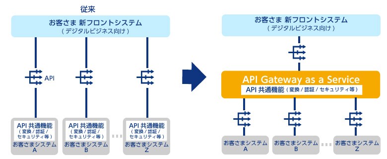 「API Gateway as a Service」利用後