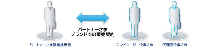 oem2 パートナさま営業担当者 パートナーさまブランドでの販売契約 エンドユーザー企業さま 代理店企業さま