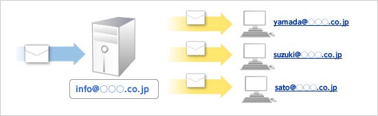 function_mail_ml_p01 メーリングリストによるメールの一斉送信
