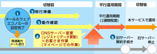 start_do_p01 お申し込みから移管完了までの流れ