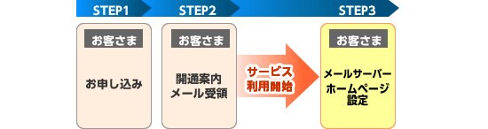 start_top_p01 ホスティングのみをお申し込みの場合の流れ
