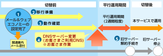 start_no_p01 お申し込みから移管完了までの流れ