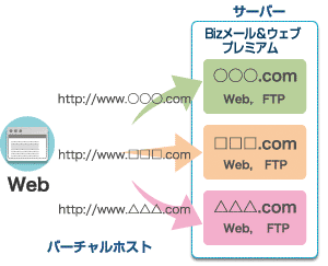 マネージドVPS「Bizメール＆ウェブ プレミアム」複数のドメイン利用イメージ図