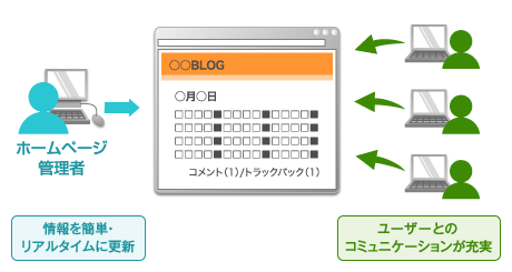 service25_05_img03 マネージドVPS「Bizメール&ウェブ プレミアム」Movable Type機能イメージ図