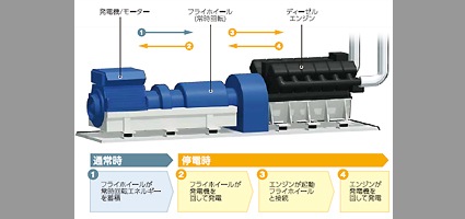 東京第6データセンター ロータリーUPS(無停電電源装置) ロータリーUPS構造 東京第6データセンター ロータリーUPS(無停電電源装置) ロータリーUPS構造