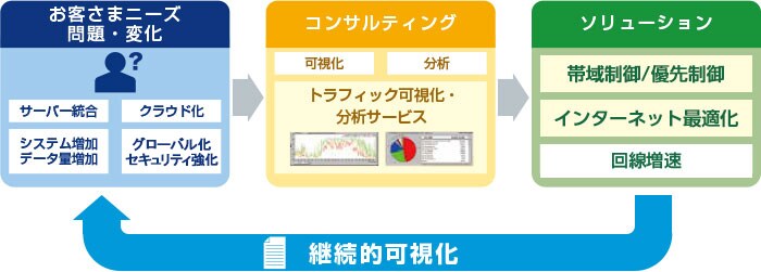 お客さまニーズ 問題・変化→コンサルティング【トラフィック可視化・分析サービス】→ソリューション【帯域制御/優先制御、インターネット最適化、回線増速】→継続的可視化