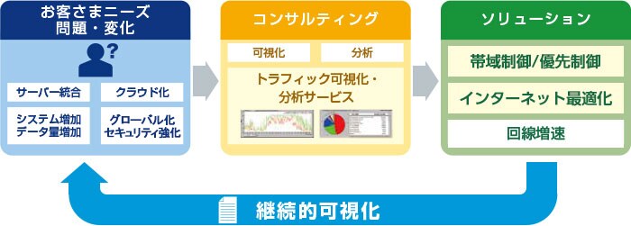 お客さまニーズ 問題・変化→コンサルティング【トラフィック可視化・分析サービス】→ソリューション【帯域制御/優先制御、インターネット最適化、回線増速】→継続的可視化