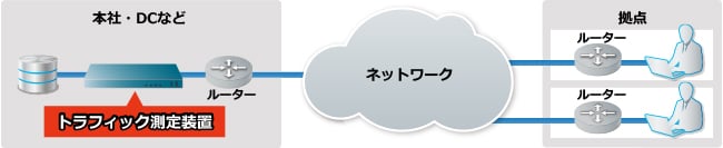 本社・DCなど、トラフィック測定装置、ルーター、ネットワーク、拠点、ルーター