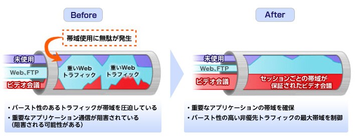 【Before】・バースト性のあるトラフィックが帯域を圧迫している・重要なアプリケーション通信が阻害されている（阻害される可能性がある）【After】・重要なアプリケーションの帯域を確保・バースト性の高い非優先トラフィックの最大帯域を制御