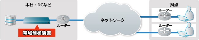 本社・DCなど、帯域制御装置、ルーター、ネットワーク、拠点、ルーター