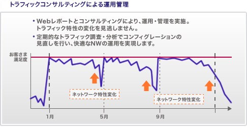 トラフィックコンサルティングによる運用管理・Webレポートとコンサルティングにより、運用・管理を実施。トラフィック特性の変化を見逃しません。・定期的なトラフィック調査・分析でコンフィグレーションの見直しを行い、快適なNWの運用を実現します。