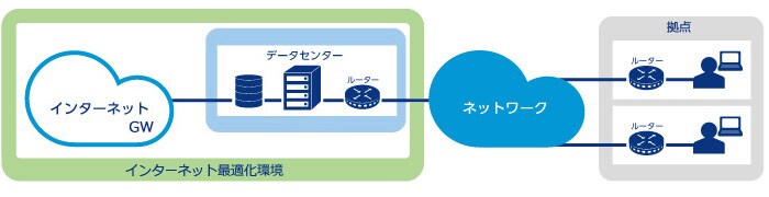 インターネット最適化環境（インターネット/GW、データセンター、ルーター）－ネットワーク－拠点（ルーター）