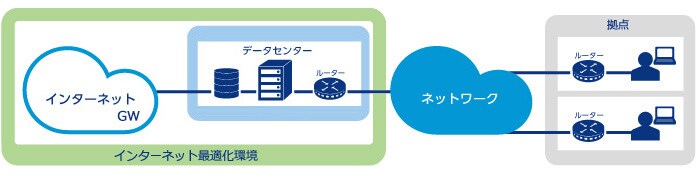 インターネット最適化環境（インターネット/GW、データセンター、ルーター）－ネットワーク－拠点（ルーター）