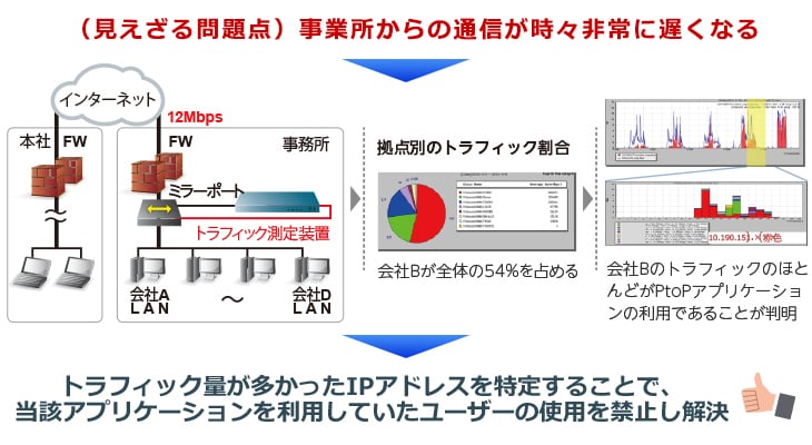 （見えざる問題点）事業所からの通信が時々非常に遅くなる。拠点別のトラフィック割合拠点別のトラフィック割合は、会社Bが全体の54％を占める。会社BのトラフィックのほとんどがPtoPアプリケーションの利用であることが判明。トラフィック量が多かったIPアドレスを特定することで、当該アプリケーションを利用していたユーザーの使用を禁止し解決。