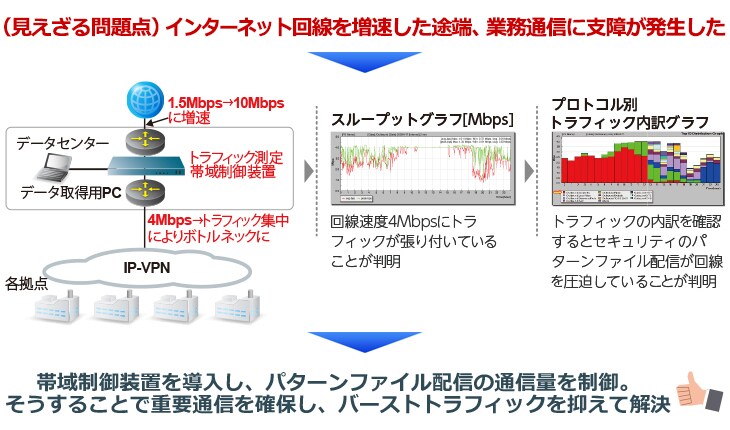 （見えざる問題点）インターネット回線を増速した途端、業務通信に支障が発生した。スループットグラフ[Mbps]、回線速度4Mbpsにトラフィックが張り付いていることが判明。トラフィックの内訳を確認するとセキュリティのパターンファイル配信が回線を圧迫していることが判明。帯域制御装置を導入し、パターンファイル配信の通信量を制御。それにより重要通信を確保し、バーストトラフィックを抑えて解決。