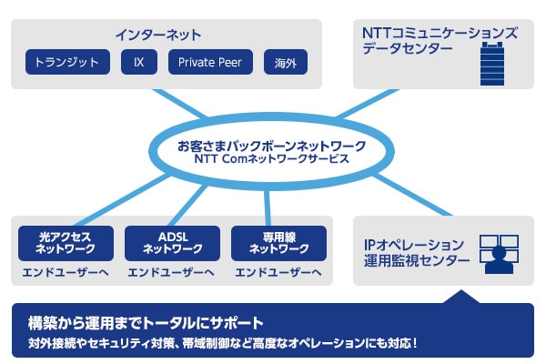 構築から運用までのフルアウトソーシング体制で、お客さまIPネットワークの高品質化を実現。対外接続やセキュリティ対策、帯域制御など高度なオペレーションにも対応。