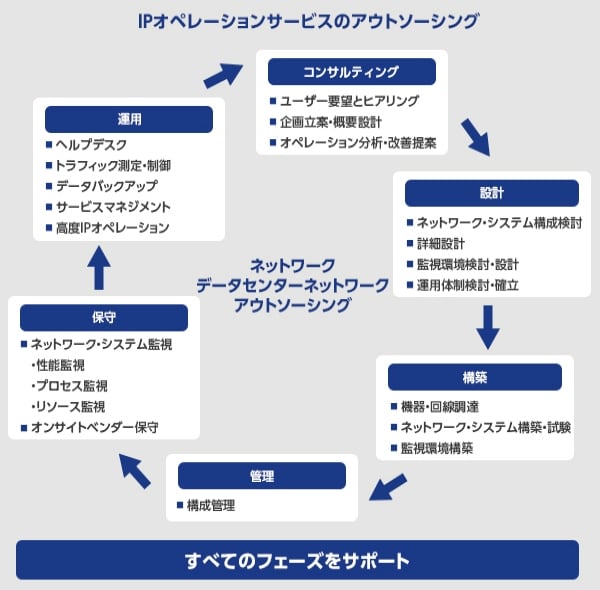 IPオペレーションサービスのアウトソーシング。コンサルティング～設計～構築～管理～保守～運用、すべてのフェーズをサポート。