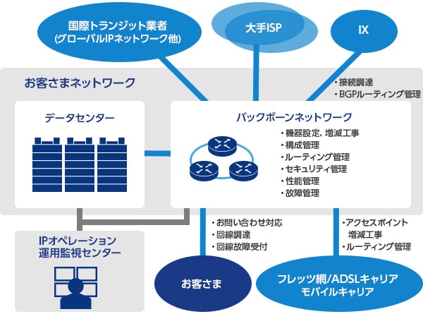 ISP向けソリューション例図：複数ISPでのインターネット接続回線の冗長化により、さらなる信頼性を向上させます。