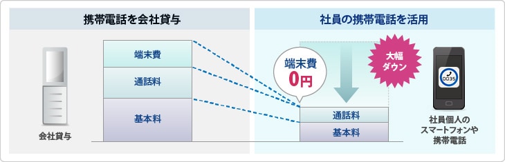 携帯貸与コスト削減 イメージ図