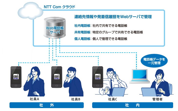 wd_img01 ビジネス用の連絡先情報をクラウド上で管理・共有できるサービスです。1台のモバイル端末でビジネスとプライベートの電話帳を分けて管理することができます。