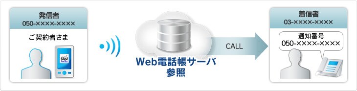 wd_img06 ご利用イメージ 発信イメージ